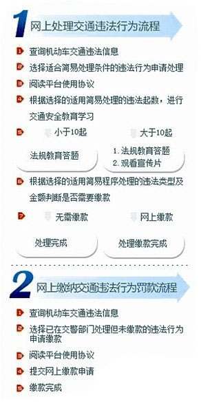 網上處理交通違法行為流程