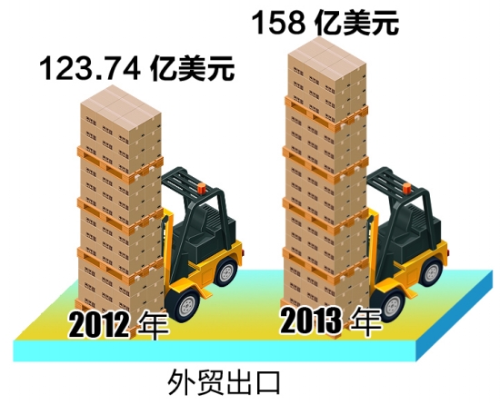 外貿出口