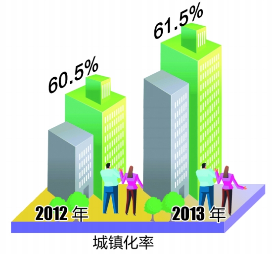 城鎮化率