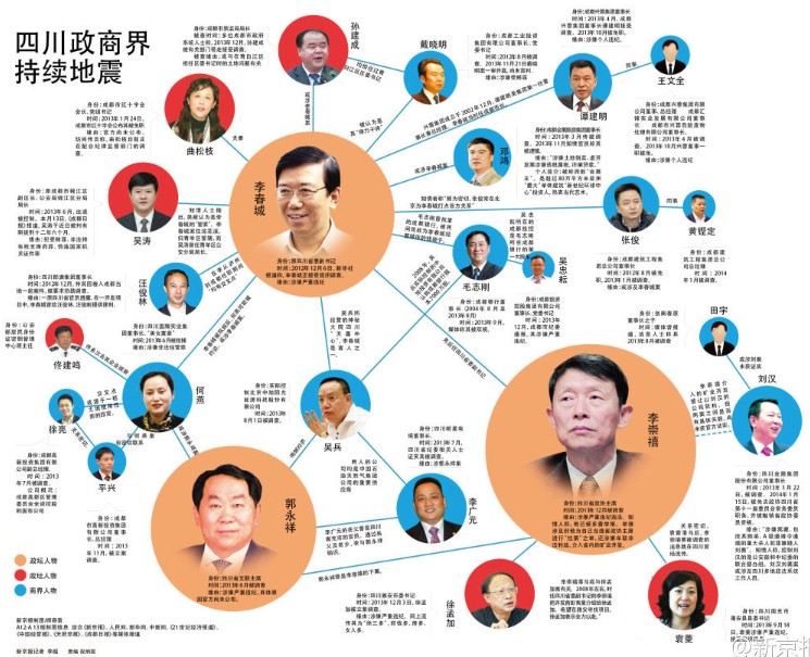 四川落馬政商關系圖1