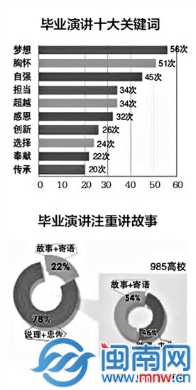 畢業演講十大關鍵詞