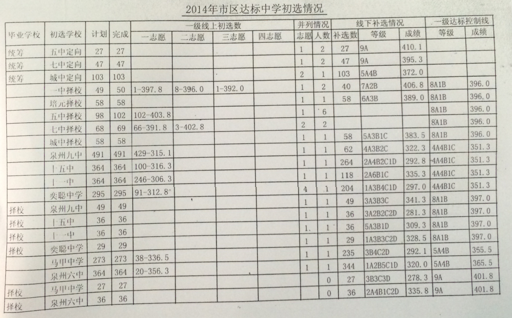 2014年泉州市區達標中學初選情況