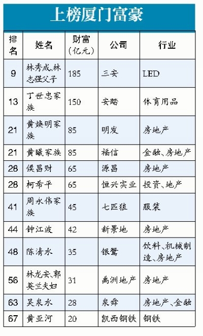 上榜廈門富豪